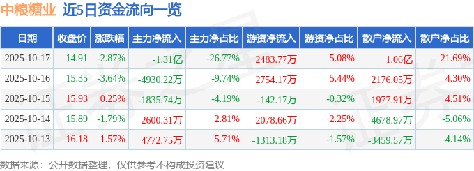 股票行情快报：中粮糖业（600737）10月17日主力资金净卖出1.31亿元