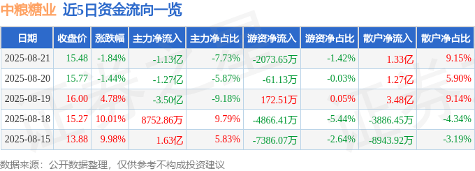 股票行情快报：中粮糖业（600737）8月21日主力资金净卖出1.13亿元