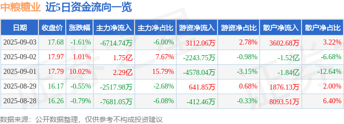股票行情快报：中粮糖业（600737）9月3日主力资金净卖出6714.74万元
