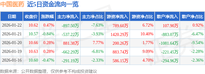 股票行情快报：中国医药（600056）1月22日主力资金净卖出897.50万元