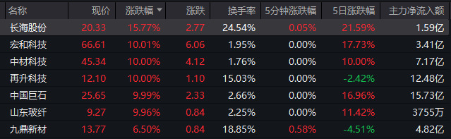 超3200只股票下跌！这一板块批量涨停，原因找到了
