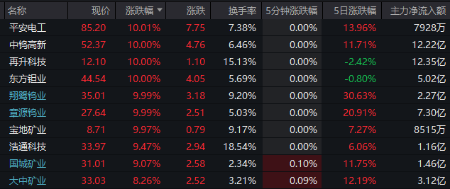 超3200只股票下跌！这一板块批量涨停，原因找到了