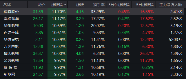 超3200只股票下跌！这一板块批量涨停，原因找到了