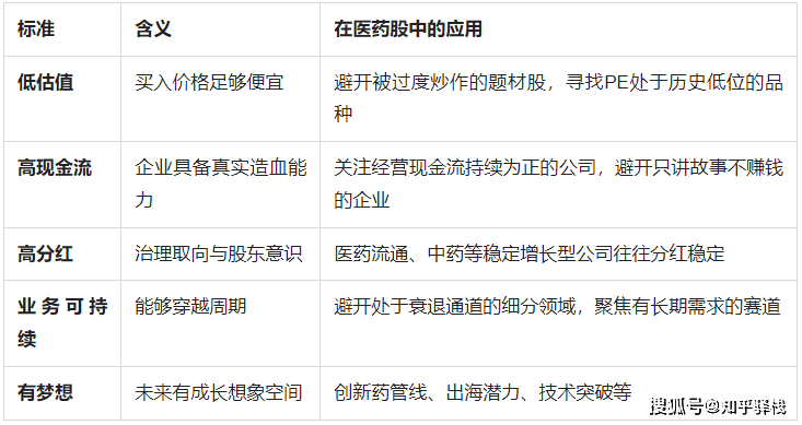 如何挑选并拿稳医药板块股票？四个维度帮你锁定龙头股