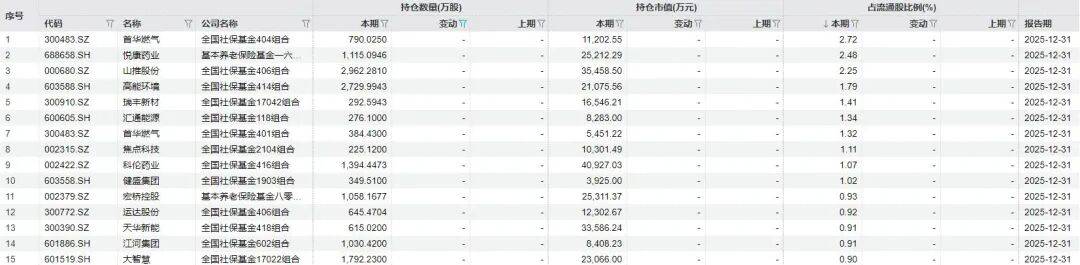 社保基金选股新思路曝光：三大热门板块获青睐，有股票业绩亏损仍被重仓持有