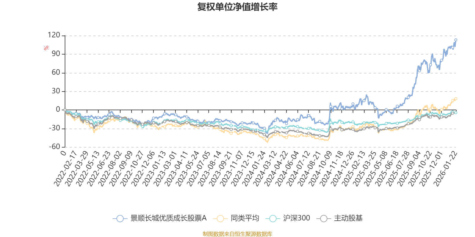 景顺长城优质成长股票A：2025年第四季度利润8355.9万元 净值增长率12.01%
