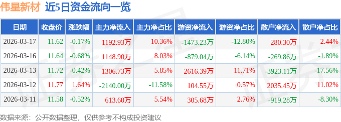 股票行情快报：伟星新材（002372）3月17日主力资金净买入1192.93万元