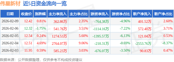 股票行情快报：伟星新材（002372）2月9日主力资金净买入362.86万元