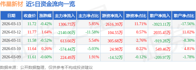 股票行情快报：伟星新材（002372）3月13日主力资金净买入1306.73万元