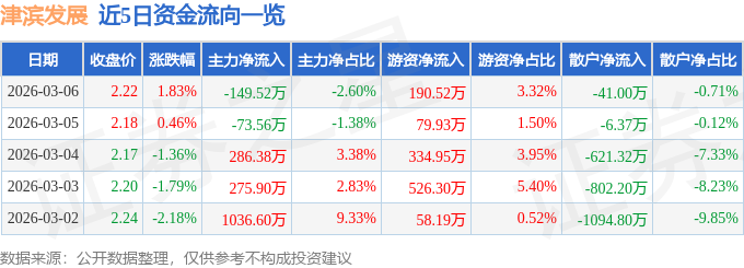 股票行情快报：津滨发展（000897）3月6日主力资金净卖出149.52万元