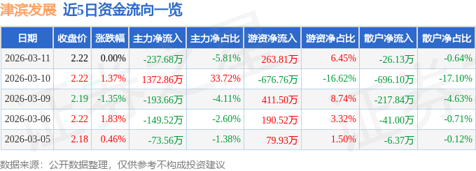 股票行情快报：津滨发展（000897）3月11日主力资金净卖出237.68万元