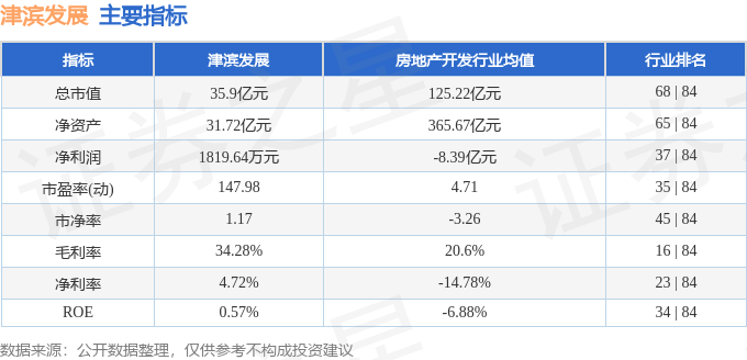 股票行情快报：津滨发展（000897）3月11日主力资金净卖出237.68万元