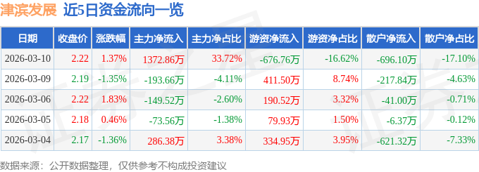 股票行情快报：津滨发展（000897）3月10日主力资金净买入1372.86万元