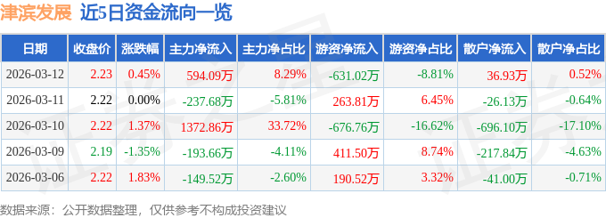 股票行情快报：津滨发展（000897）3月12日主力资金净买入594.09万元