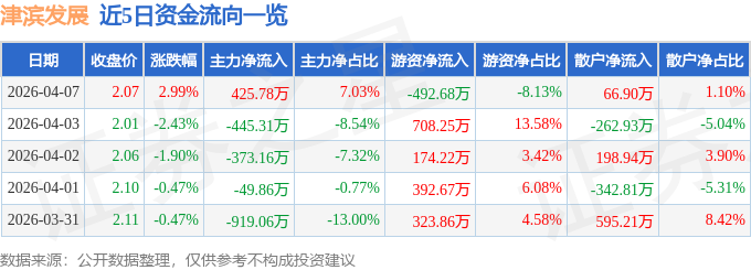 股票行情快报：津滨发展（000897）4月7日主力资金净买入425.78万元