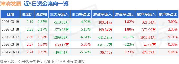 股票行情快报：津滨发展（000897）3月19日主力资金净卖出510.85万元