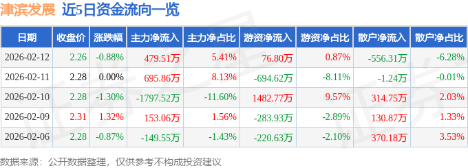 股票行情快报：津滨发展（000897）2月12日主力资金净买入479.51万元