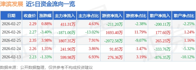 股票行情快报：津滨发展（000897）2月27日主力资金净买入411.31万元