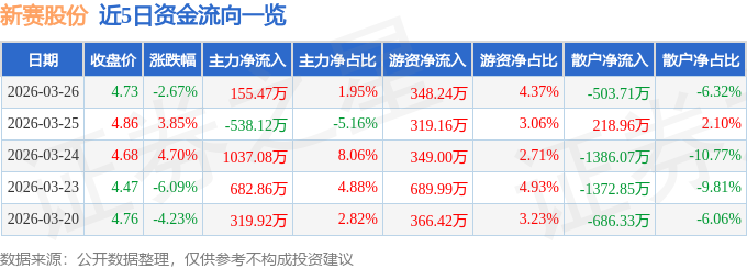 股票行情快报：新赛股份（600540）3月26日主力资金净买入155.47万元