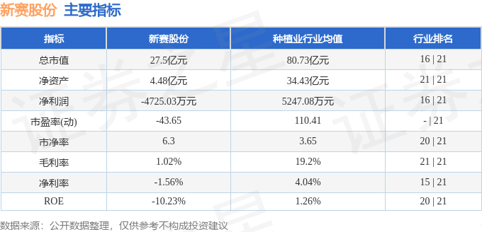 股票行情快报：新赛股份（600540）3月26日主力资金净买入155.47万元