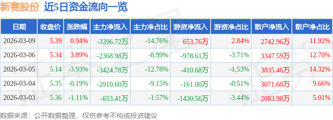 股票行情快报：新赛股份（600540）3月9日主力资金净卖出3396.72万元