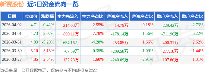 股票行情快报：新赛股份（600540）4月2日主力资金净买入214.63万元