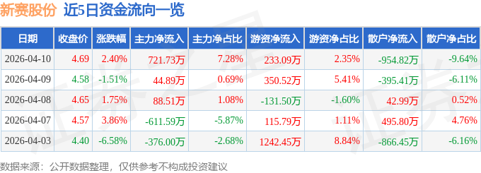 股票行情快报：新赛股份（600540）4月10日主力资金净买入721.73万元