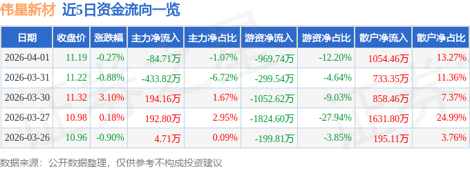 股票行情快报：伟星新材（002372）4月1日主力资金净卖出84.71万元