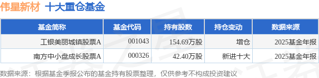 3月23日伟星新材跌5.62%，工银美丽城镇股票A基金重仓该股