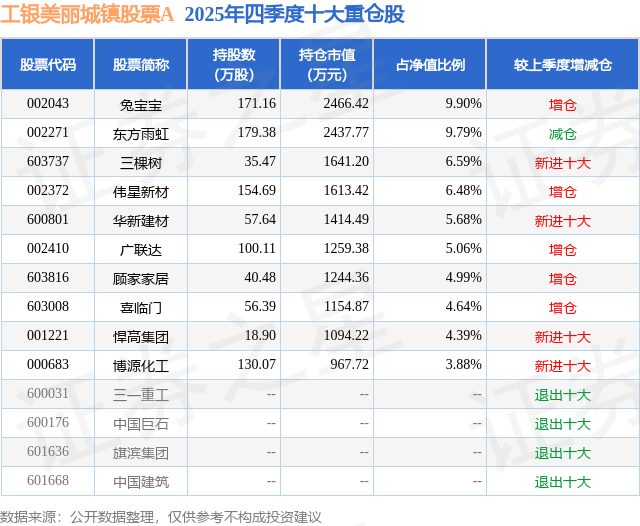 3月23日伟星新材跌5.62%，工银美丽城镇股票A基金重仓该股
