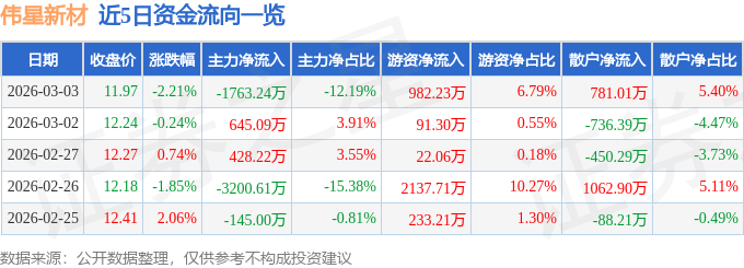 股票行情快报：伟星新材（002372）3月3日主力资金净卖出1763.24万元