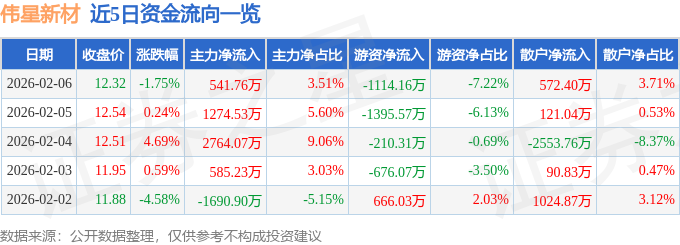 股票行情快报：伟星新材（002372）2月6日主力资金净买入541.76万元