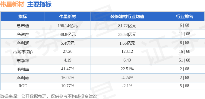 股票行情快报：伟星新材（002372）2月6日主力资金净买入541.76万元