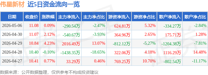 股票行情快报：伟星新材（002372）5月6日主力资金净卖出290.54万元