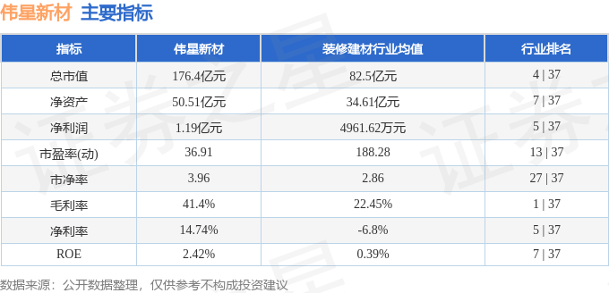股票行情快报：伟星新材（002372）5月6日主力资金净卖出290.54万元