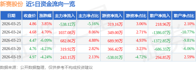 股票行情快报：新赛股份（600540）3月25日主力资金净卖出538.12万元