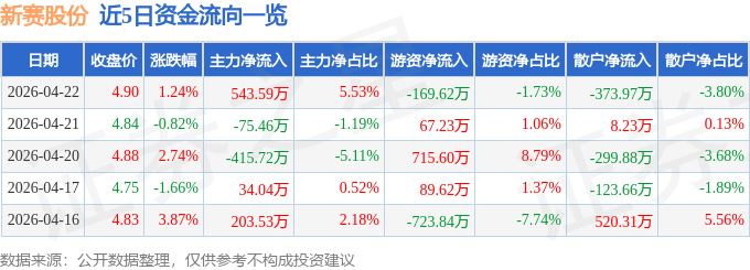 股票行情快报：新赛股份（600540）4月22日主力资金净买入543.59万元
