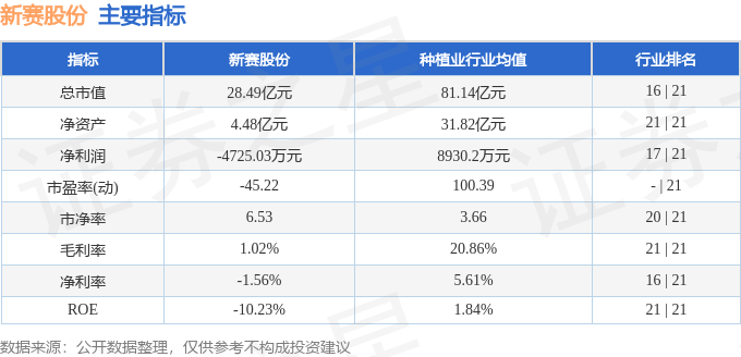 股票行情快报：新赛股份（600540）4月22日主力资金净买入543.59万元