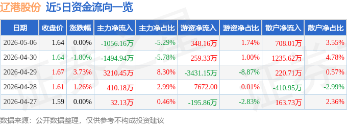 股票行情快报：辽港股份（601880）5月6日主力资金净卖出1056.16万元