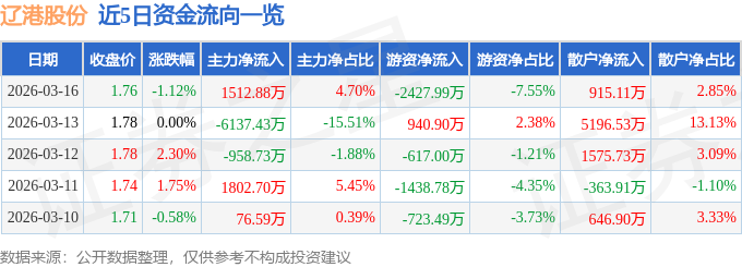 股票行情快报：辽港股份（601880）3月16日主力资金净买入1512.88万元