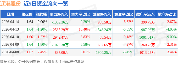 股票行情快报：辽港股份（601880）4月14日主力资金净卖出1359.36万元