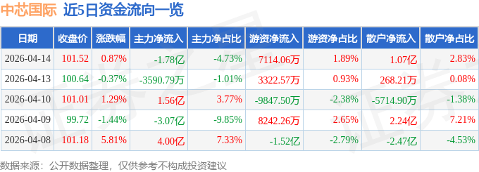 股票行情快报：中芯国际（688981）4月14日主力资金净卖出1.78亿元