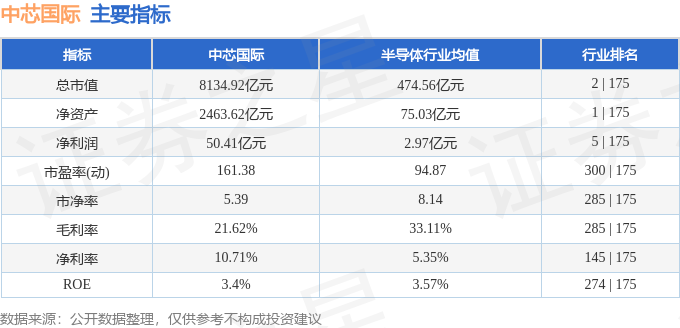 股票行情快报：中芯国际（688981）4月14日主力资金净卖出1.78亿元