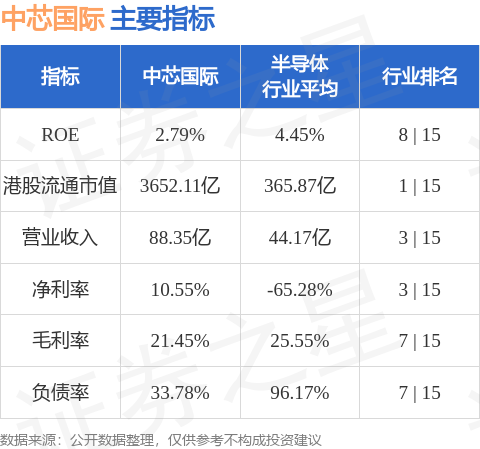 中芯国际(00981.HK)因限制性股票单位获行使而发行7.76万股