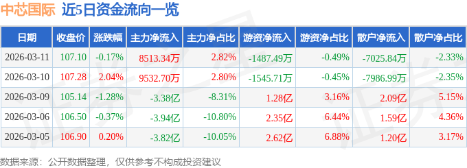 股票行情快报：中芯国际（688981）3月11日主力资金净买入8513.34万元