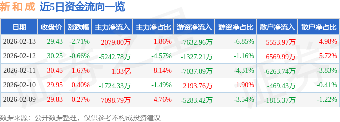 股票行情快报：新和成（002001）2月13日主力资金净买入2079.00万元