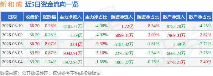 股票行情快报：新和成（002001）3月10日主力资金净卖出8401.77万元