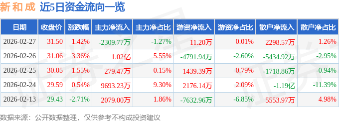 股票行情快报：新和成（002001）2月27日主力资金净卖出2309.77万元